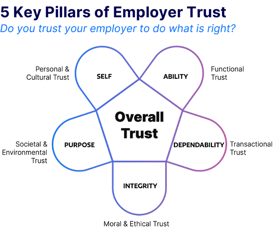 Five key pillars of employer trust