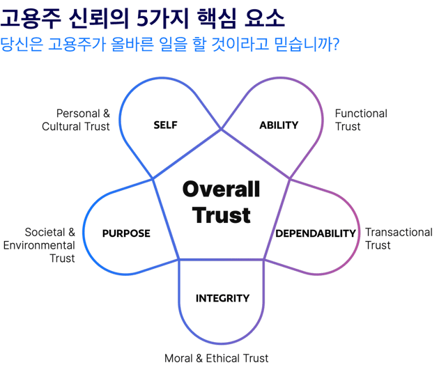 고용주 신뢰의 5가지 핵심 요소 다이어그램