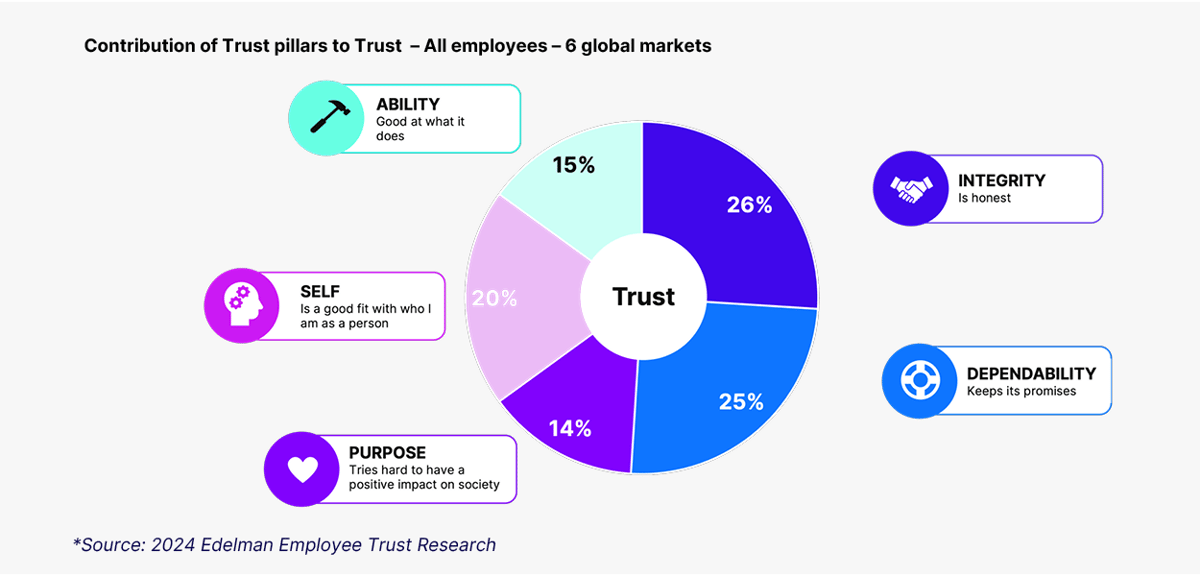 Contribution of trust pillars to overall employer trust
