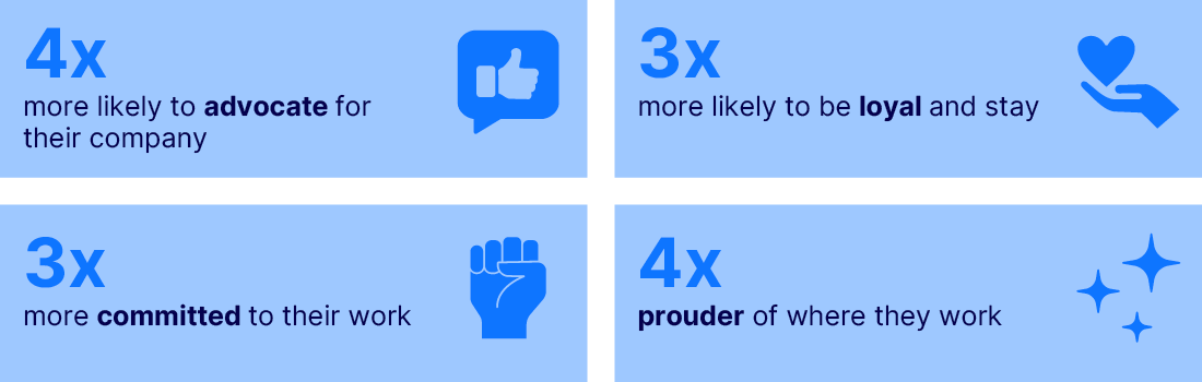 Employees who trust their employer are 4x more likely to advocate, 3x more likely to be loyal, 3x more committed, 4x prouder