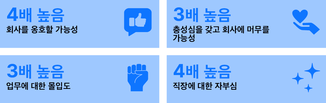 4배 높음 – 회사를 옹호할 가능성, 3배 높음 – 업무에 대한 몰입도, 3배 높음 – 충성심을 갖고 회사에 머무를 가능성, 4배 높음 – 직장에 대한 자부심
