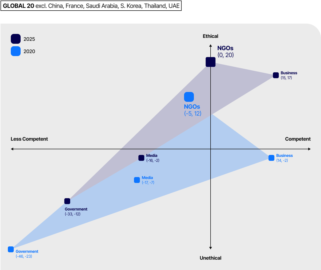 NGOs: Viewed as More Ethical, Less Competent than Business