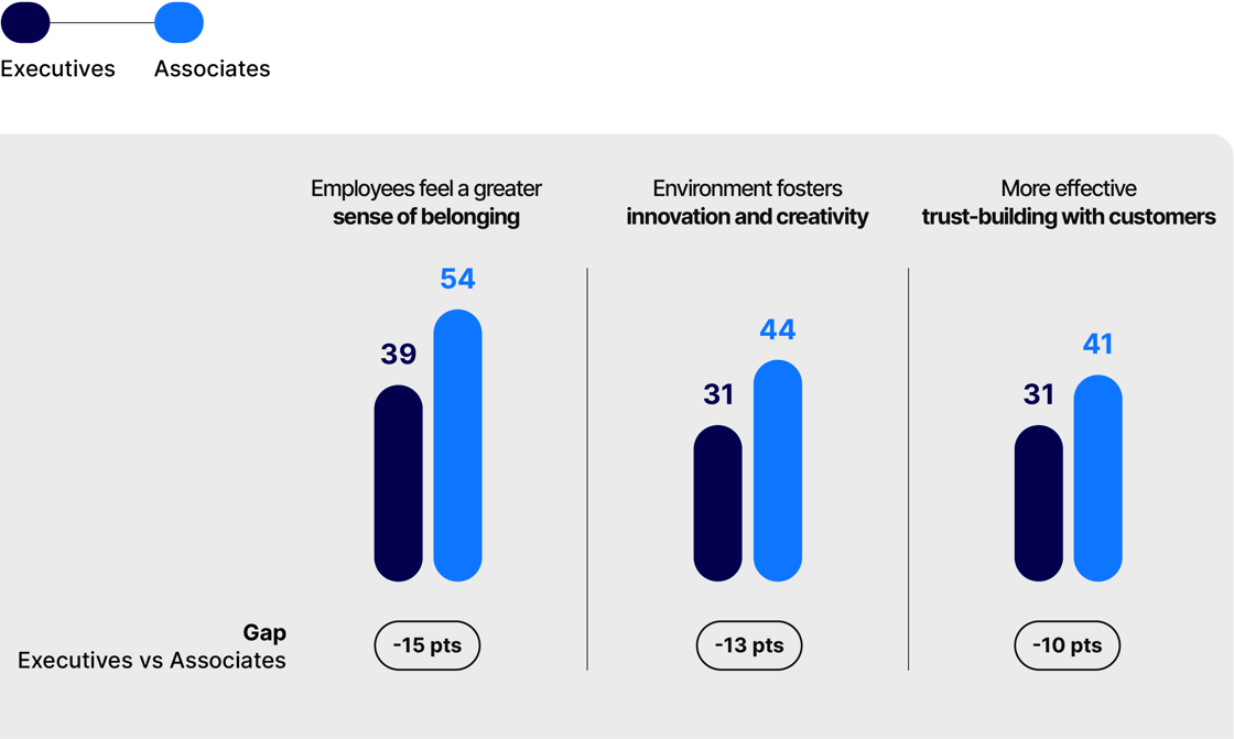 Executive Disconnect: Associates More Likely to See Benefits of Diverse Workforce 