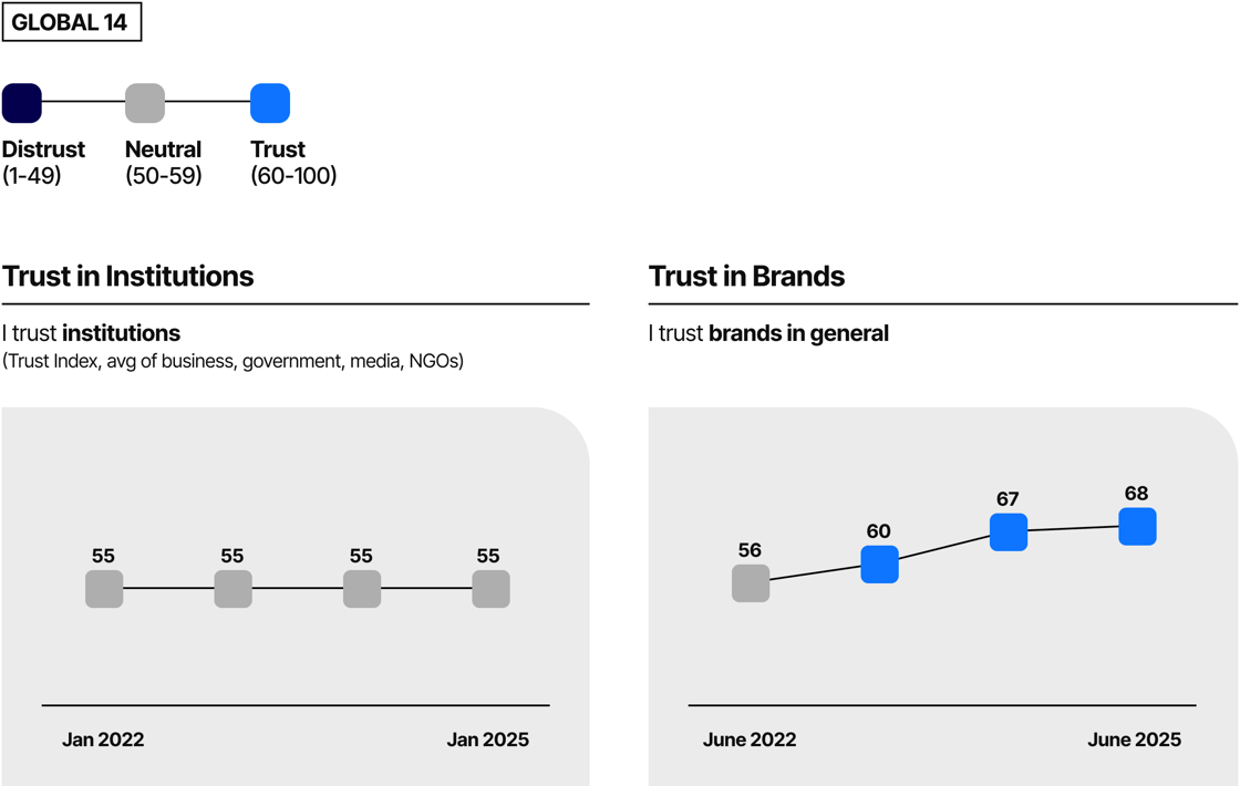  Since 2022, Brand Trust Outpaces Institutional Trust